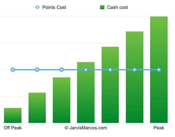 points vs cash cost - TRIP REPORT - First Class Apartments to the Maldives